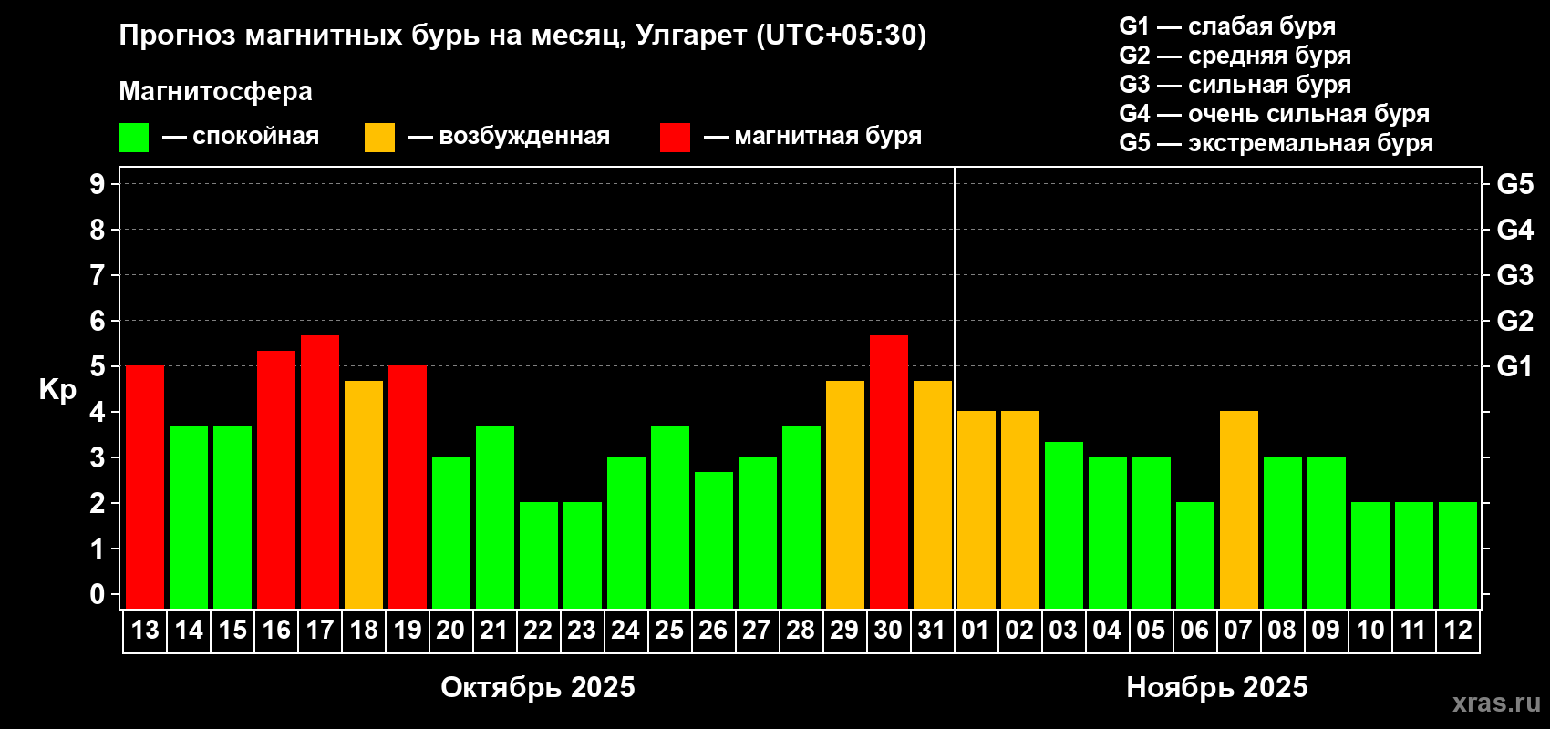 Прогноз максимального суточного геомагнитного индекса Kp на <b>1 месяц</b> (31 день) <b>с 13 октября по 12 ноября 2025 г</b>