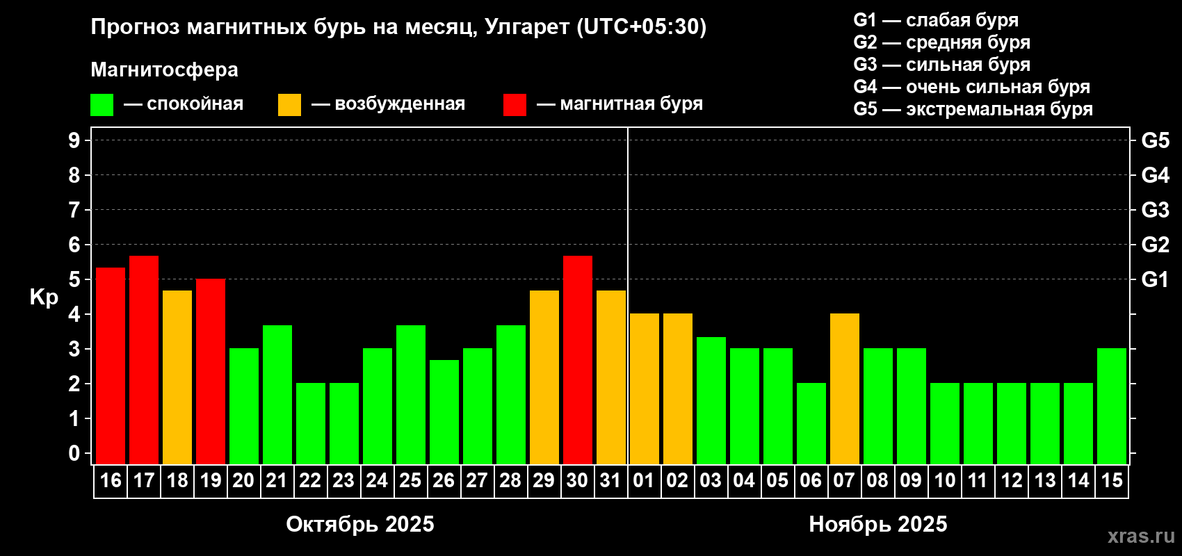Прогноз максимального суточного геомагнитного индекса Kp на <b>1 месяц</b> (31 день) <b>с 16 октября по 15 ноября 2025 г</b>