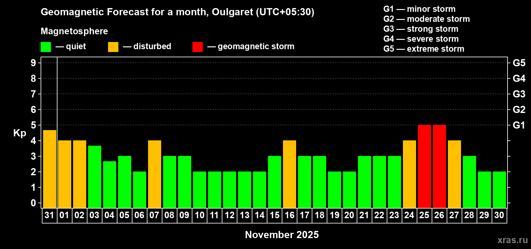 Forecast of the daily maximal value of geomagnetic index Kp for <b>1 month</b> (31 days) <b>from Oct 31, 2025 to Nov 30, 2025</b>