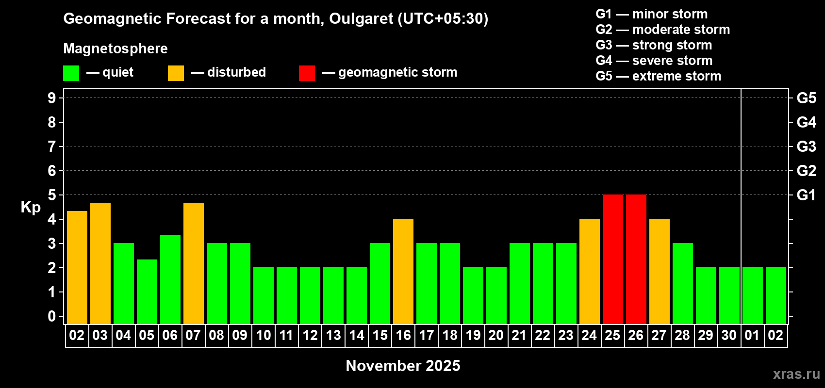 Forecast of the daily maximal value of geomagnetic index Kp for <b>1 month</b> (31 days) <b>from Nov 02, 2025 to Dec 02, 2025</b>