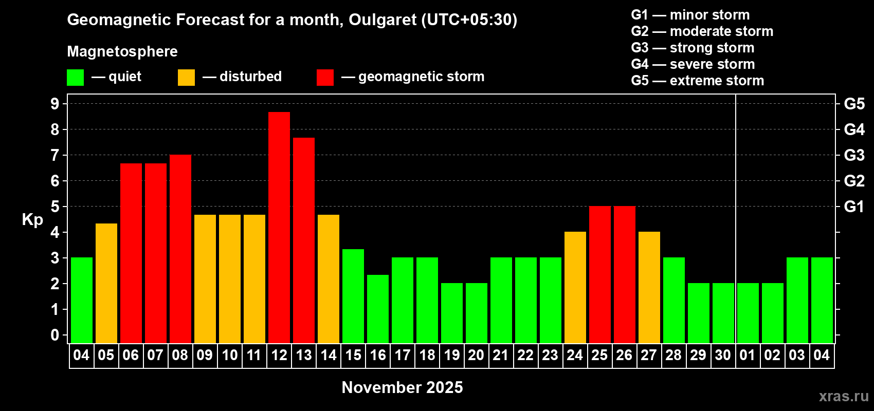 Forecast of the daily maximal value of geomagnetic index Kp for <b>1 month</b> (31 days) <b>from Nov 04, 2025 to Dec 04, 2025</b>