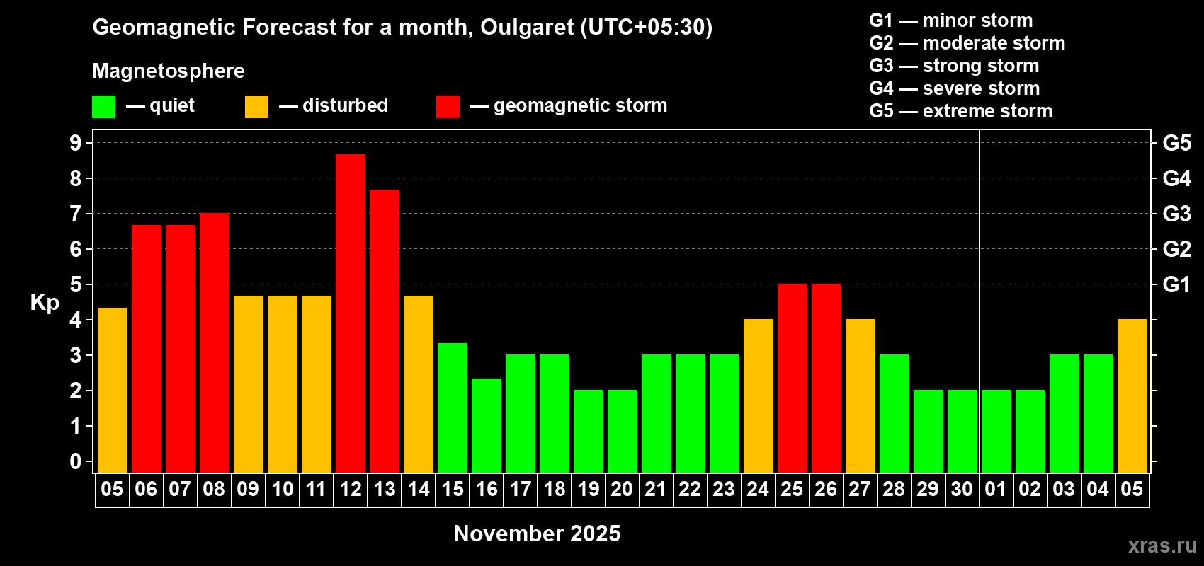 Forecast of the daily maximal value of geomagnetic index Kp for <b>1 month</b> (31 days) <b>from Nov 05, 2025 to Dec 05, 2025</b>
