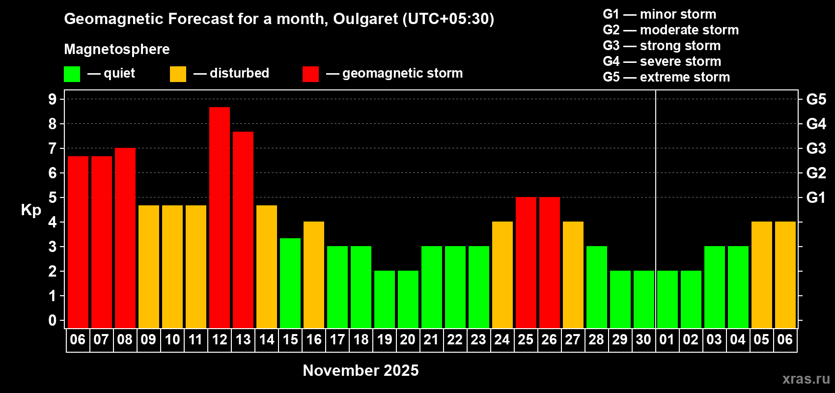 Forecast of the daily maximal value of geomagnetic index Kp for <b>1 month</b> (31 days) <b>from Nov 06, 2025 to Dec 06, 2025</b>