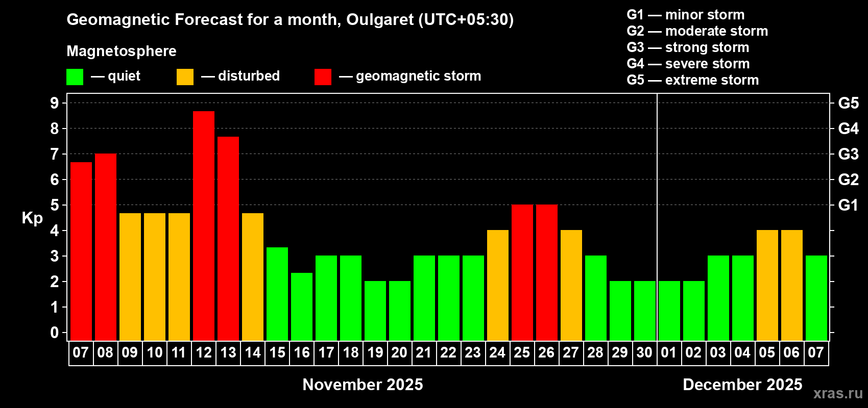 Forecast of the daily maximal value of geomagnetic index Kp for <b>1 month</b> (31 days) <b>from Nov 07, 2025 to Dec 07, 2025</b>