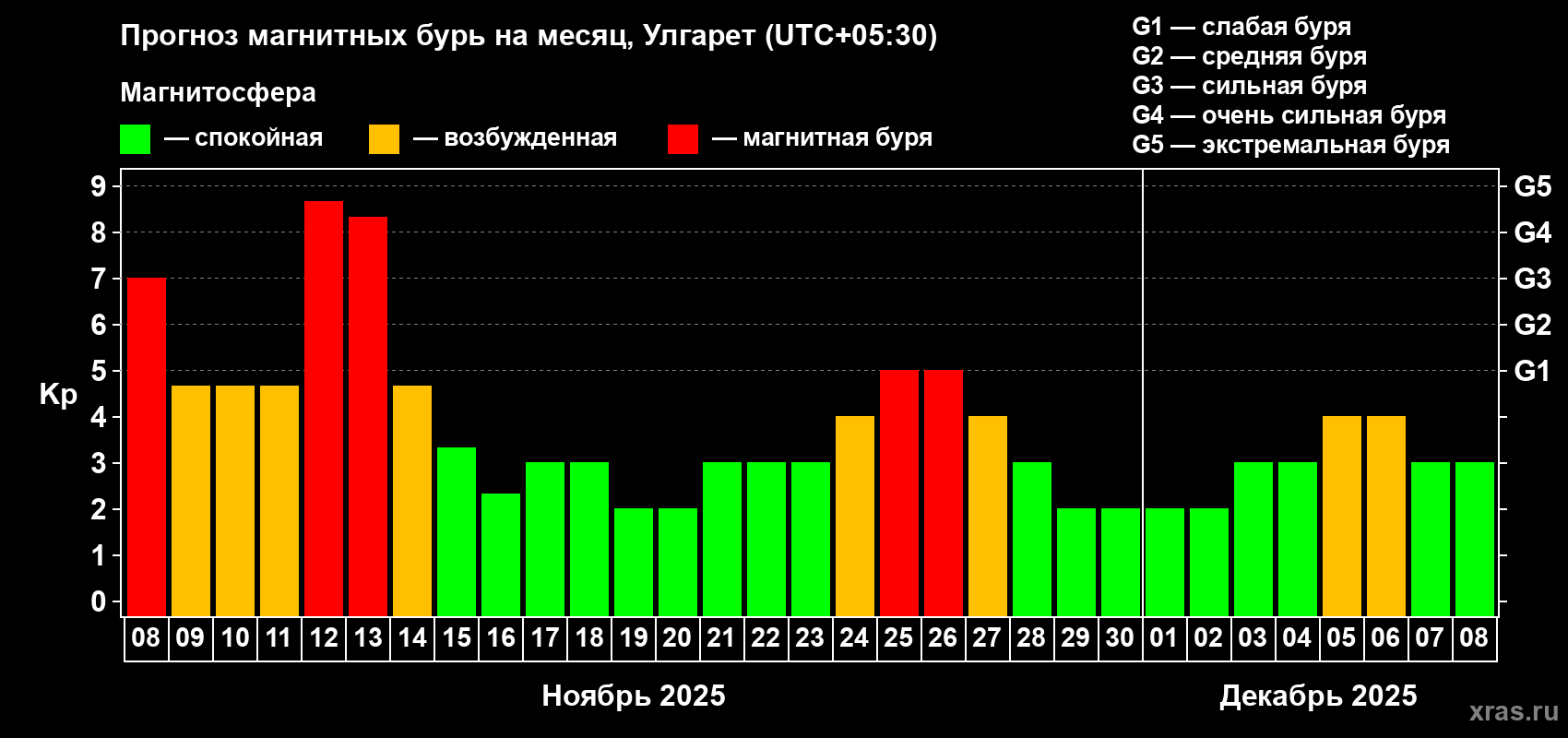 Прогноз максимального суточного геомагнитного индекса Kp на <b>1 месяц</b> (31 день) <b>с 08 ноября по 08 декабря 2025 г</b>