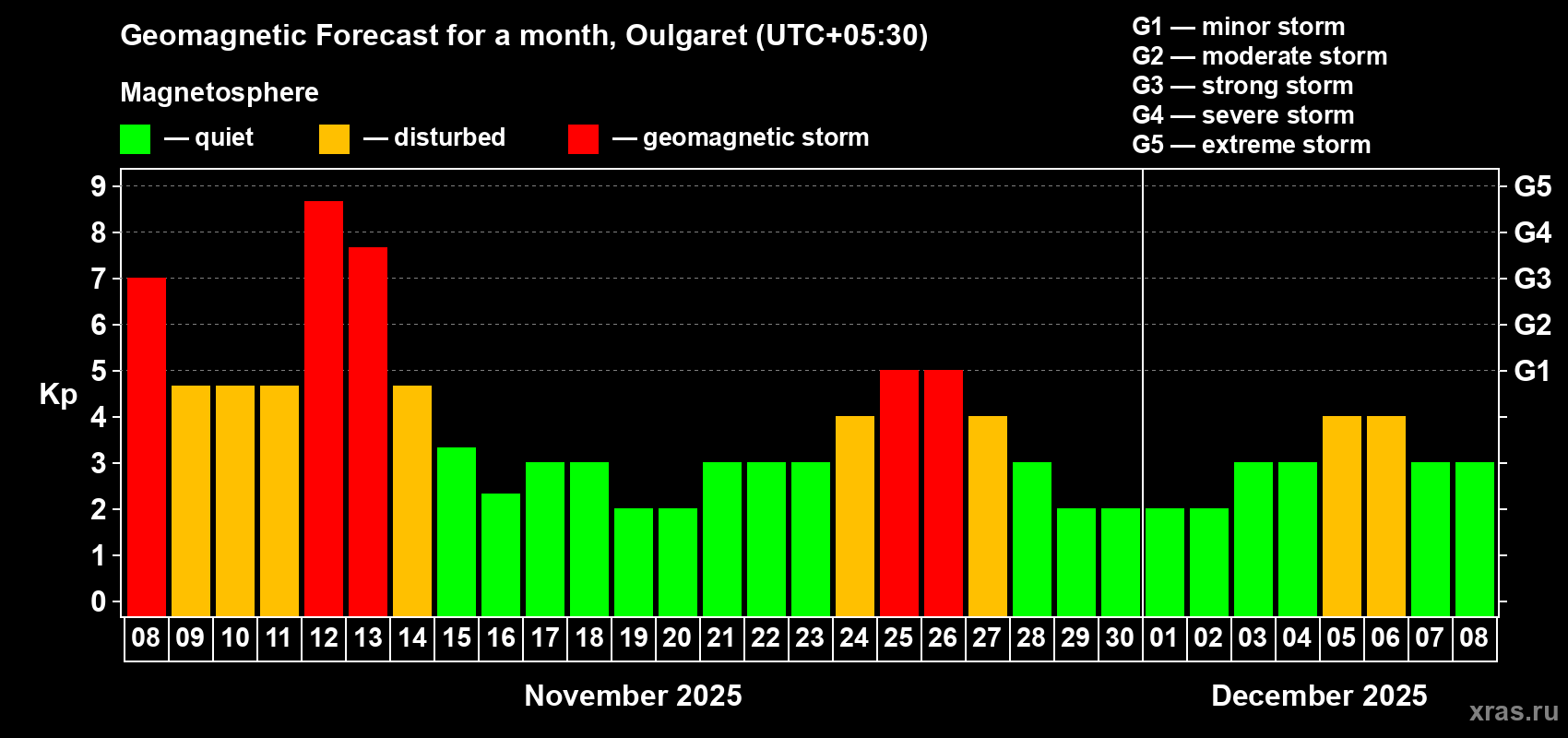 Forecast of the daily maximal value of geomagnetic index Kp for <b>1 month</b> (31 days) <b>from Nov 08, 2025 to Dec 08, 2025</b>