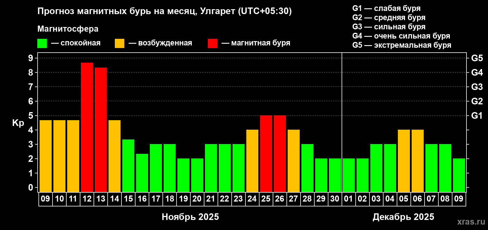 Прогноз максимального суточного геомагнитного индекса Kp на <b>1 месяц</b> (31 день) <b>с 09 ноября по 09 декабря 2025 г</b>