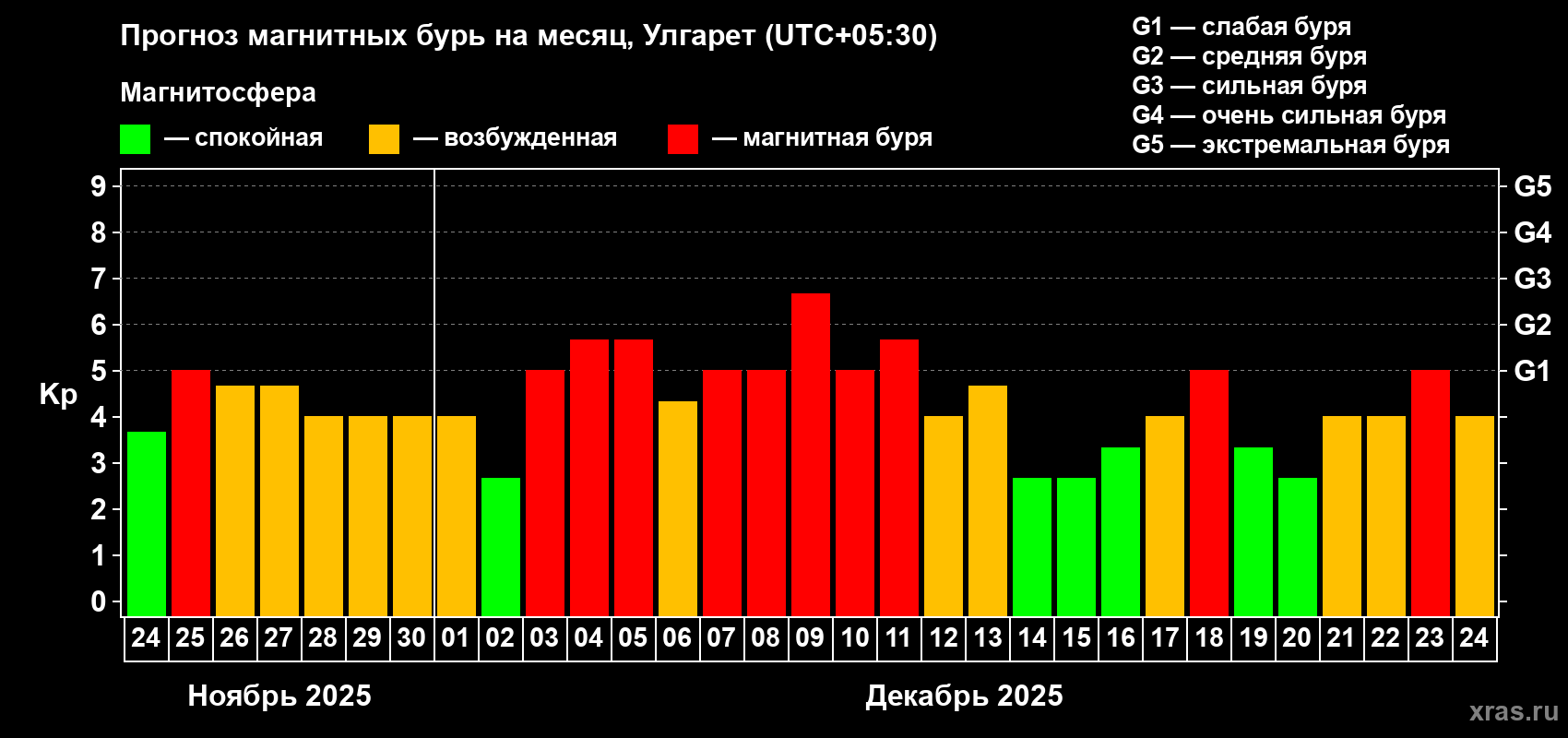 Прогноз максимального суточного геомагнитного индекса&nbsp;Kp на <b>1 месяц</b> (31 день) <b>с 24 ноября по 24 декабря 2025 г</b>