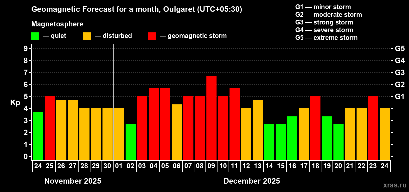 Forecast of the daily maximal value of geomagnetic index Kp for <b>1 month</b> (31 days) <b>from Nov 24, 2025 to Dec 24, 2025</b>