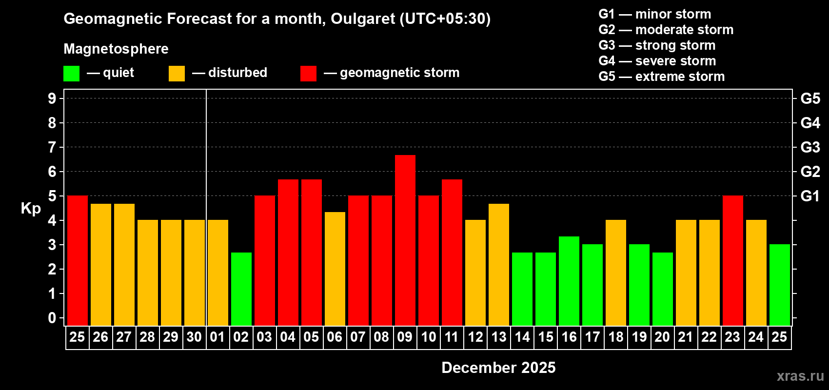 Forecast of the daily maximal value of geomagnetic index&nbsp;Kp for <b>1 month</b> (31 days) <b>from Nov 25, 2025 to Dec 25, 2025</b>