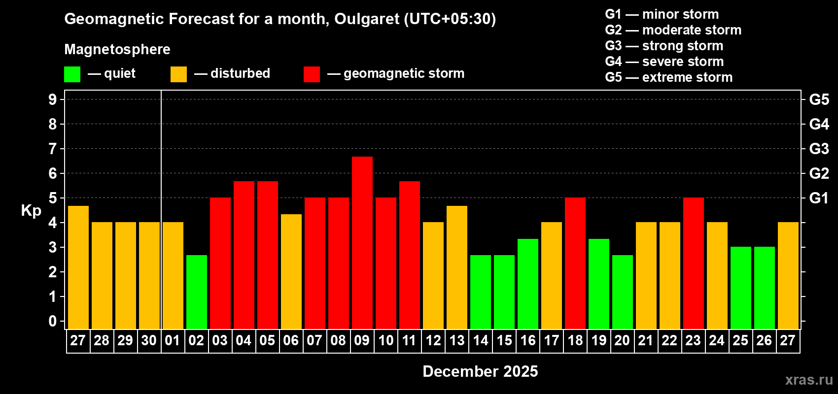 Forecast of the daily maximal value of geomagnetic index Kp for <b>1 month</b> (31 days) <b>from Nov 27, 2025 to Dec 27, 2025</b>