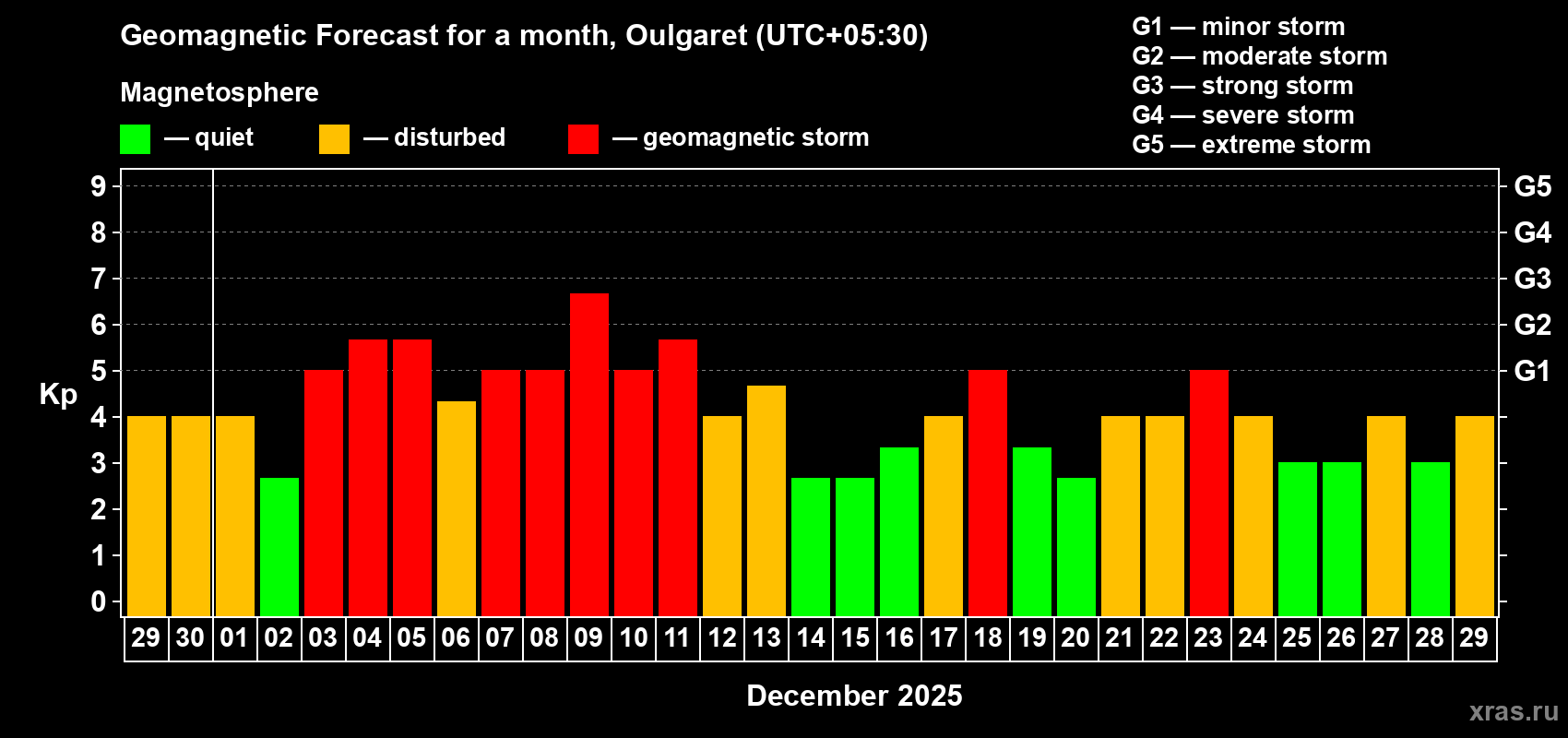 Forecast of the daily maximal value of geomagnetic index Kp for <b>1 month</b> (31 days) <b>from Nov 29, 2025 to Dec 29, 2025</b>