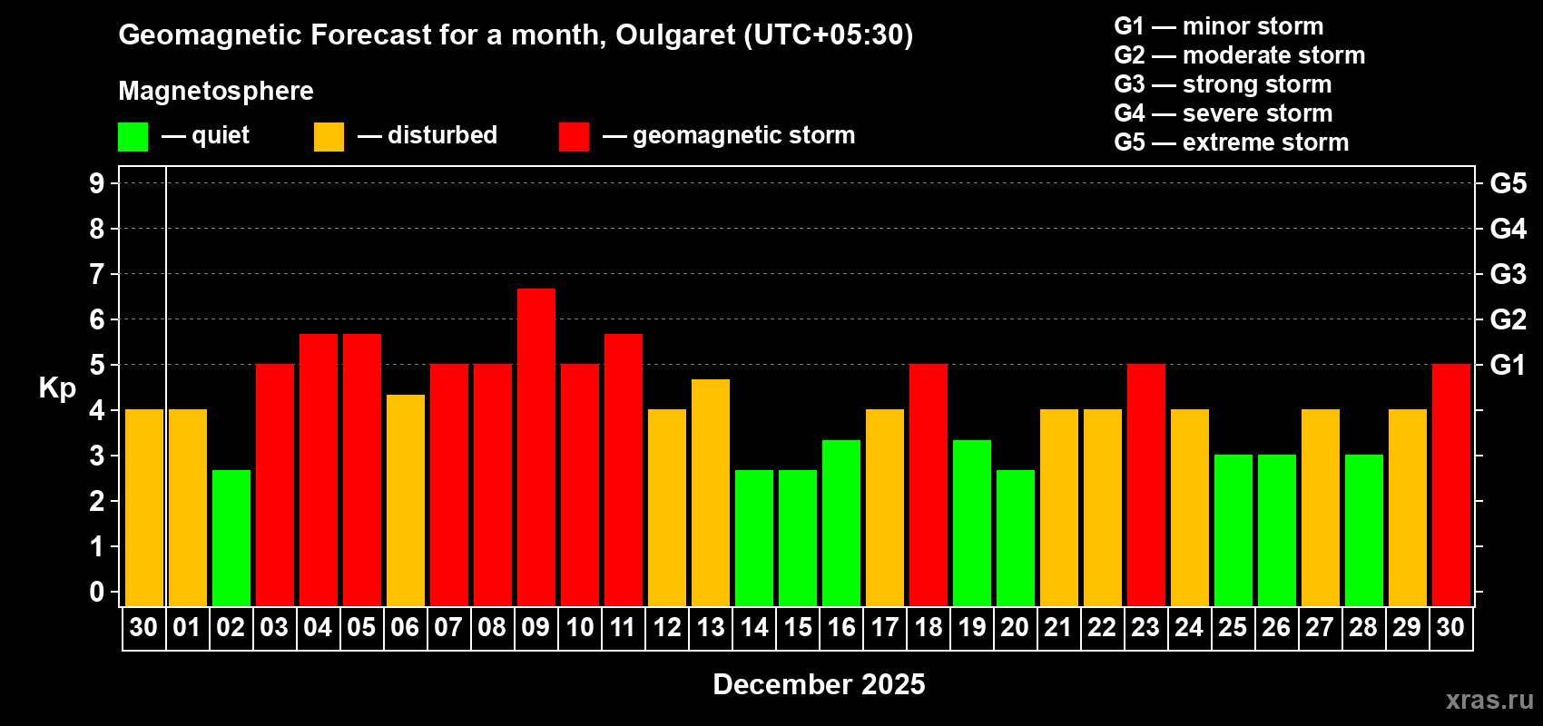 Forecast of the daily maximal value of geomagnetic index&nbsp;Kp for <b>1 month</b> (31 days) <b>from Nov 30, 2025 to Dec 30, 2025</b>