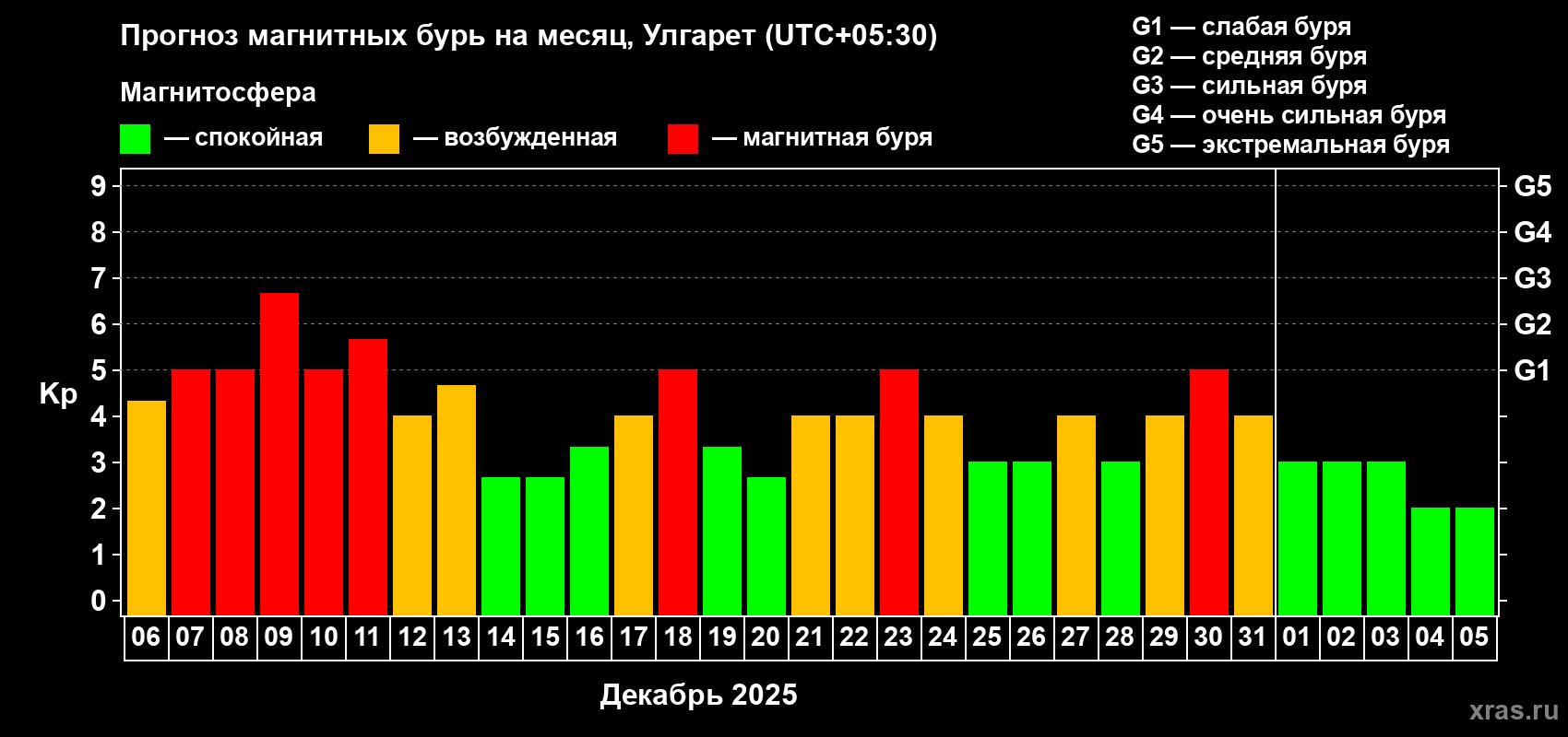 Прогноз максимального суточного геомагнитного индекса&nbsp;Kp на <b>1 месяц</b> (31 день) <b>с 06 декабря 2025 г по 05 января 2026 г</b>