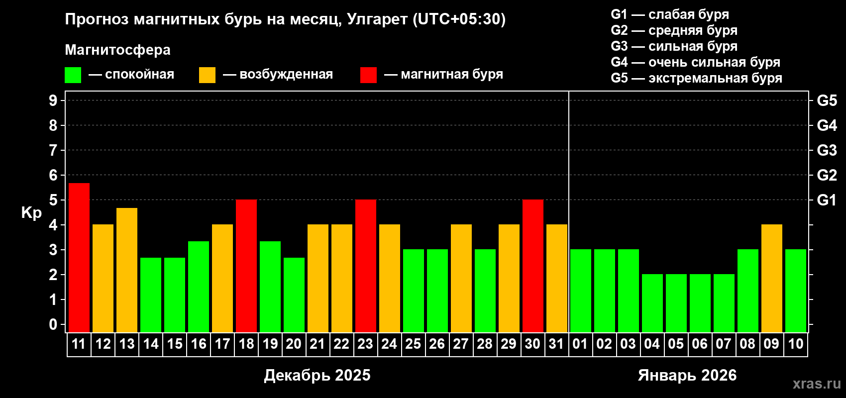 Прогноз максимального суточного геомагнитного индекса&nbsp;Kp на <b>1 месяц</b> (31 день) <b>с 11 декабря 2025 г по 10 января 2026 г</b>