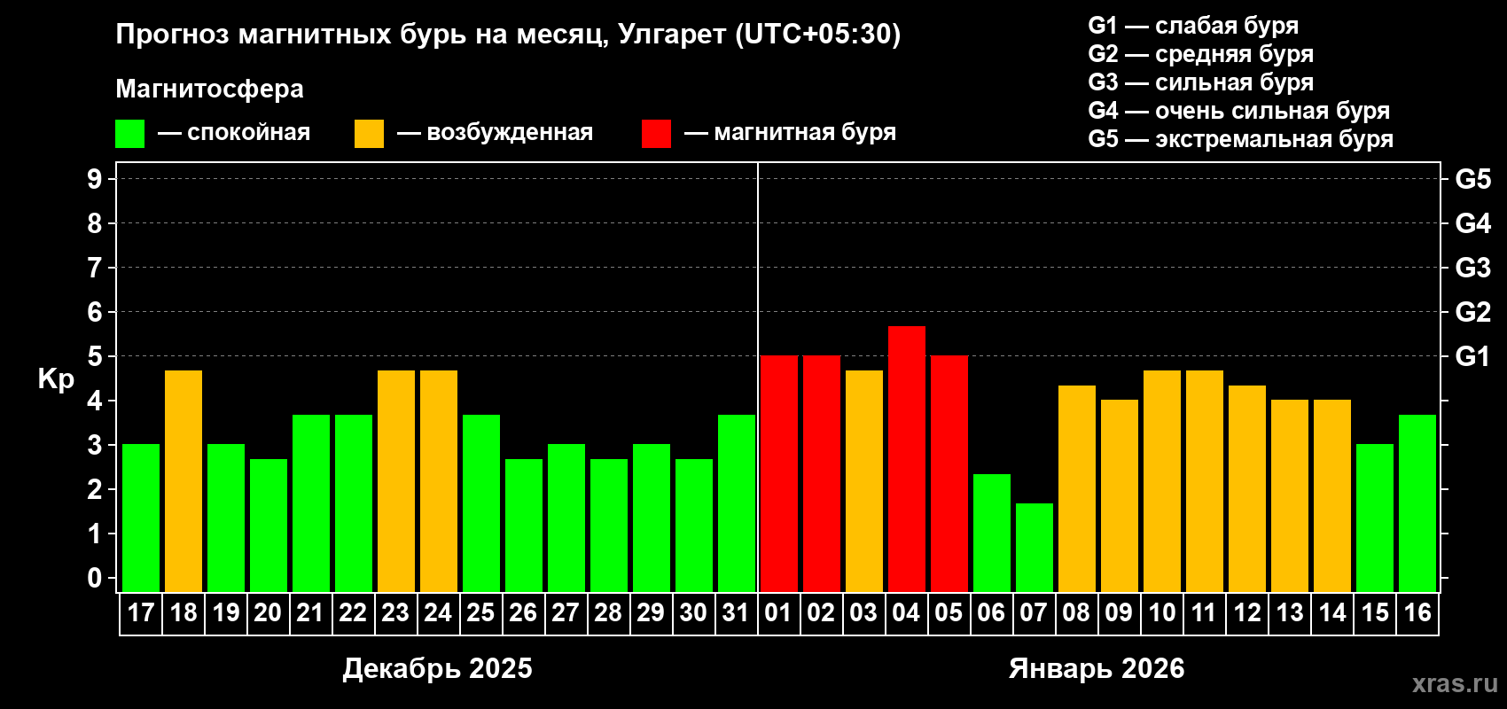 Прогноз максимального суточного геомагнитного индекса&nbsp;Kp на <b>1 месяц</b> (31 день) <b>с 17 декабря 2025 г по 16 января 2026 г</b>