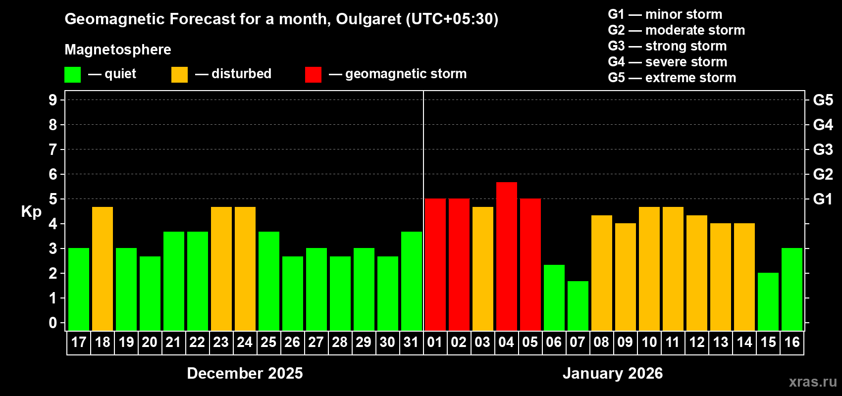 Forecast of the daily maximal value of geomagnetic index&nbsp;Kp for <b>1 month</b> (31 days) <b>from Dec 17, 2025 to Jan 16, 2026</b>
