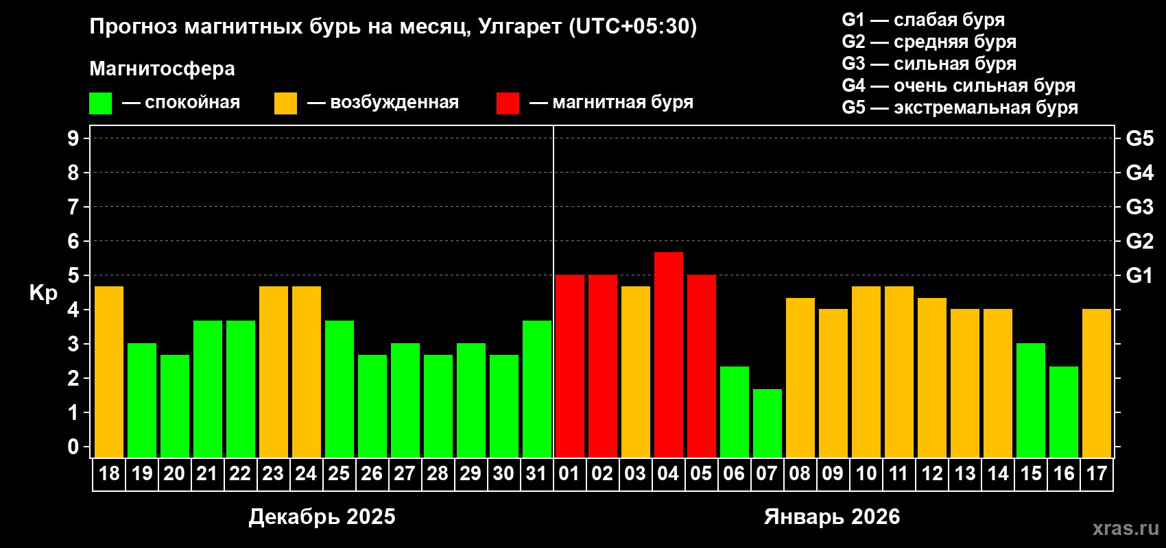 Прогноз максимального суточного геомагнитного индекса&nbsp;Kp на <b>1 месяц</b> (31 день) <b>с 18 декабря 2025 г по 17 января 2026 г</b>