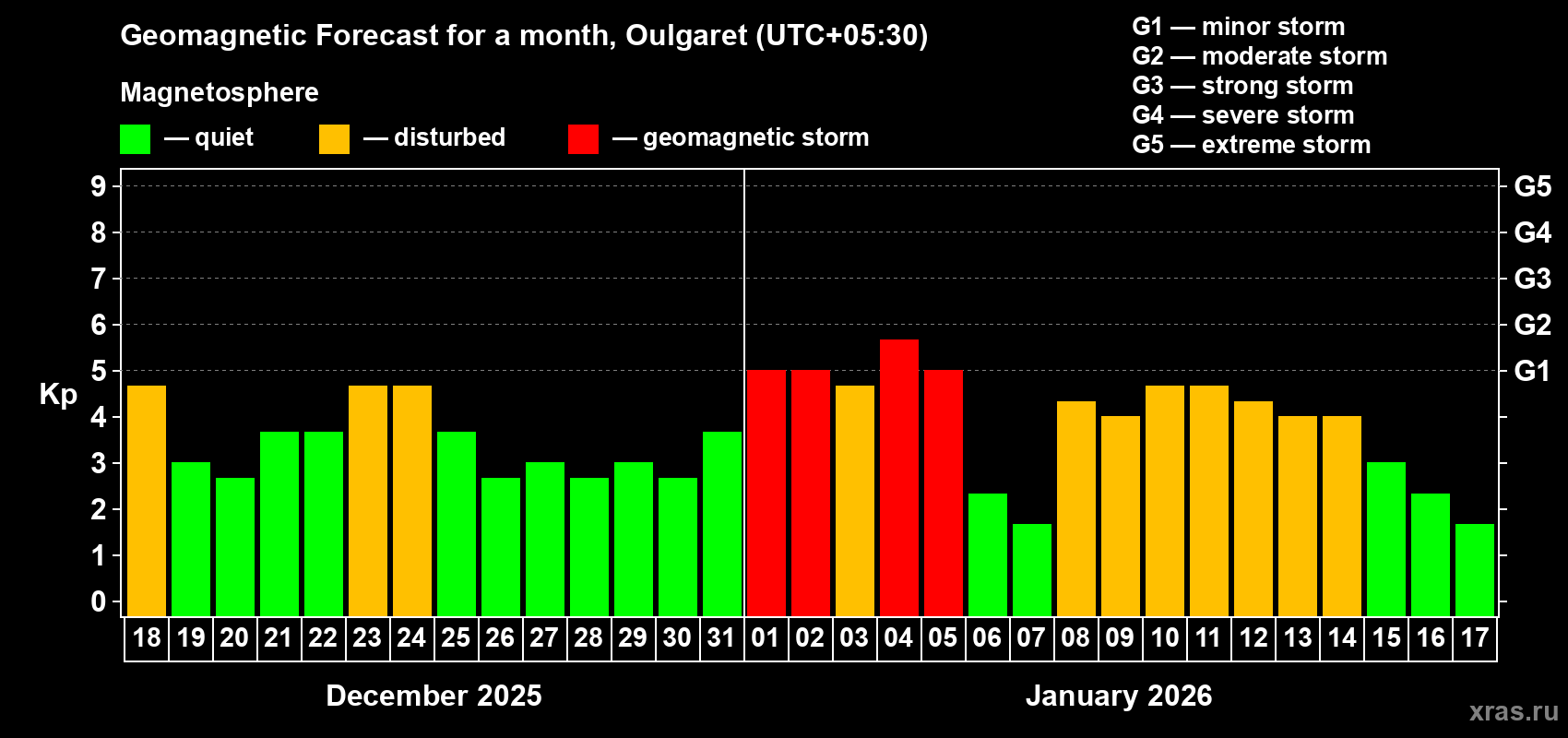 Forecast of the daily maximal value of geomagnetic index&nbsp;Kp for <b>1 month</b> (31 days) <b>from Dec 18, 2025 to Jan 17, 2026</b>