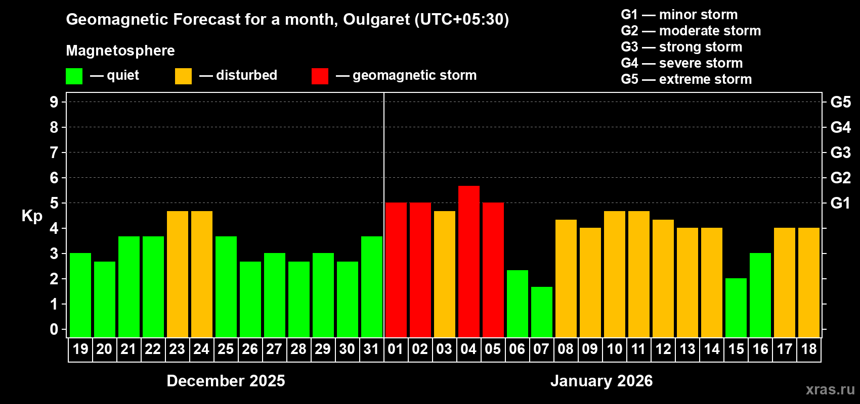 Forecast of the daily maximal value of geomagnetic index&nbsp;Kp for <b>1 month</b> (31 days) <b>from Dec 19, 2025 to Jan 18, 2026</b>