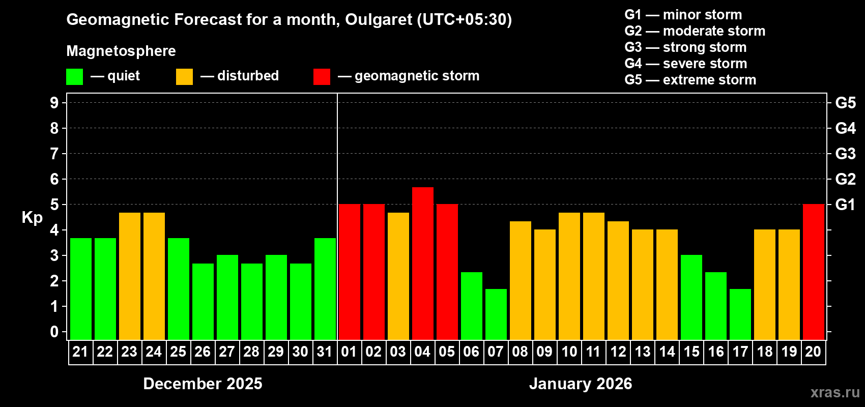 Forecast of the daily maximal value of geomagnetic index&nbsp;Kp for <b>1 month</b> (31 days) <b>from Dec 21, 2025 to Jan 20, 2026</b>