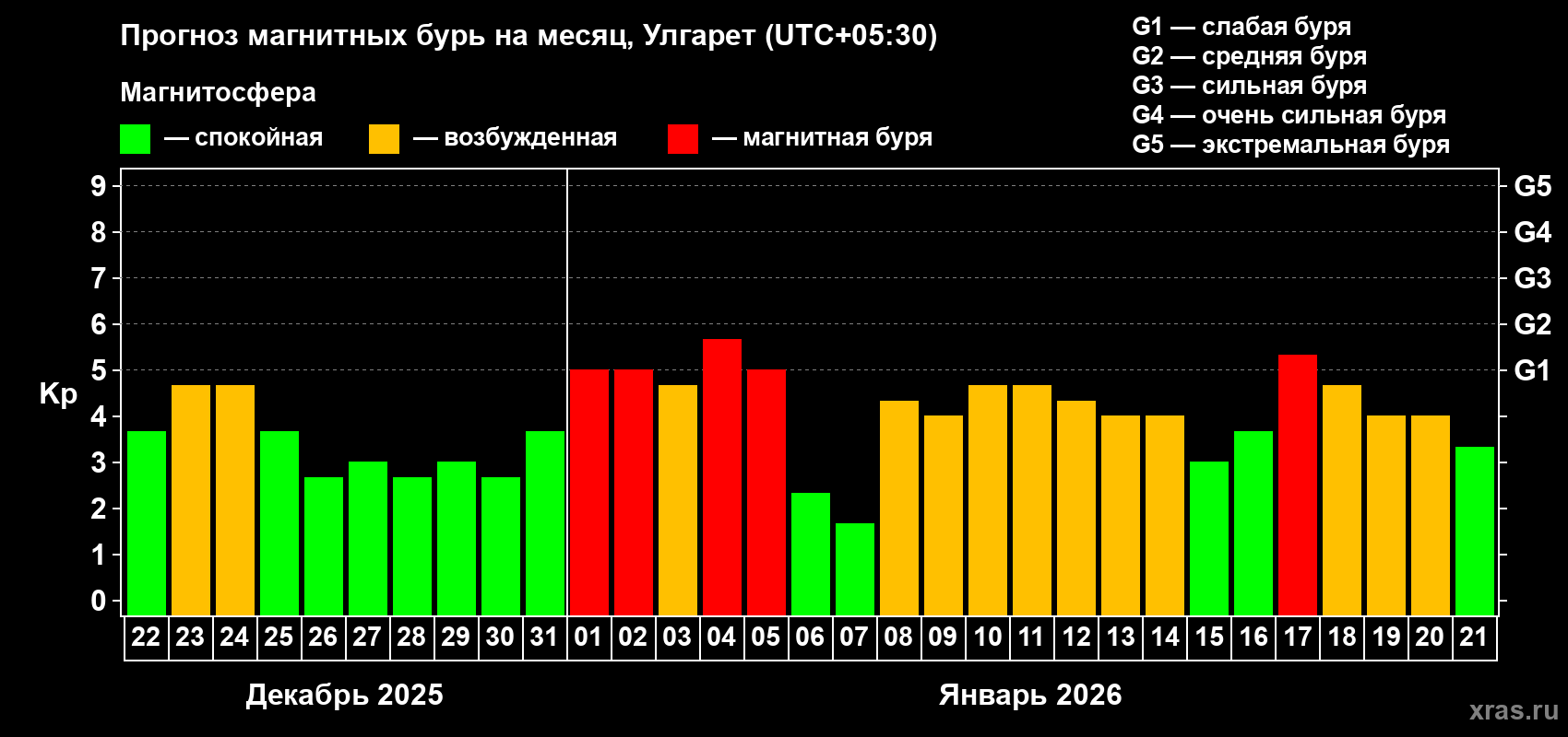 Прогноз максимального суточного геомагнитного индекса&nbsp;Kp на <b>1 месяц</b> (31 день) <b>с 22 декабря 2025 г по 21 января 2026 г</b>