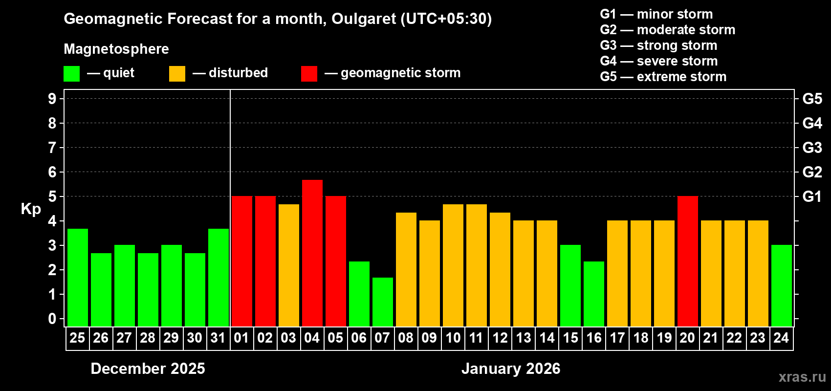 Forecast of the daily maximal value of geomagnetic index&nbsp;Kp for <b>1 month</b> (31 days) <b>from Dec 25, 2025 to Jan 24, 2026</b>