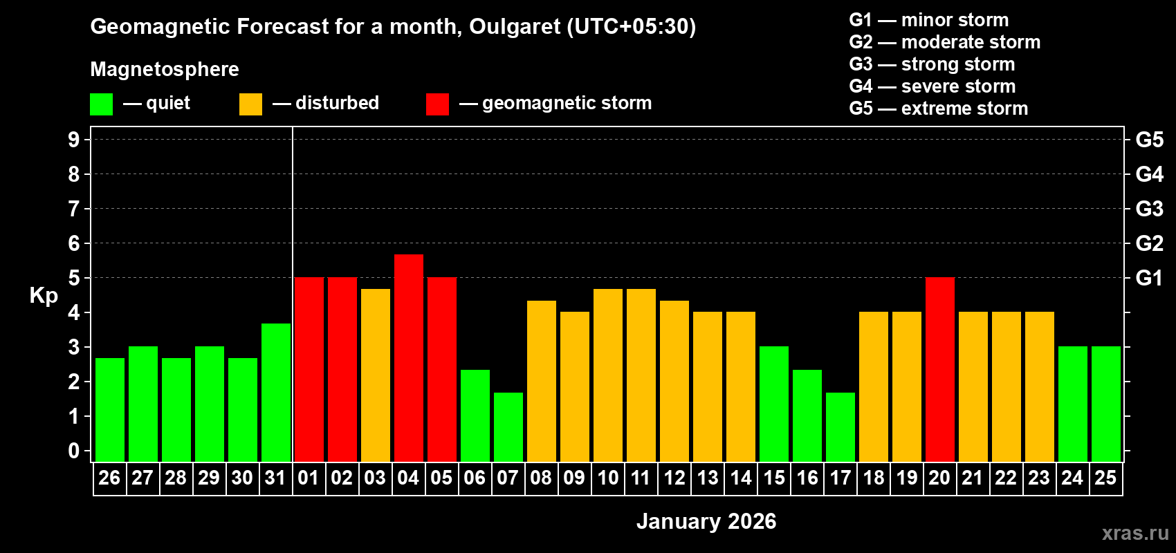 Forecast of the daily maximal value of geomagnetic index&nbsp;Kp for <b>1 month</b> (31 days) <b>from Dec 26, 2025 to Jan 25, 2026</b>