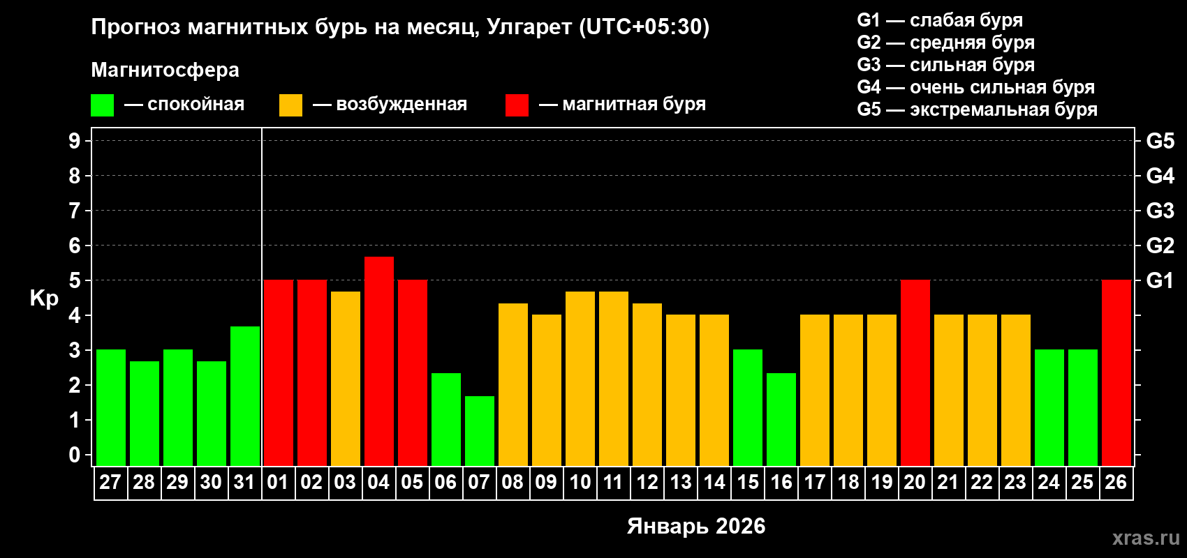 Прогноз максимального суточного геомагнитного индекса&nbsp;Kp на <b>1 месяц</b> (31 день) <b>с 27 декабря 2025 г по 26 января 2026 г</b>