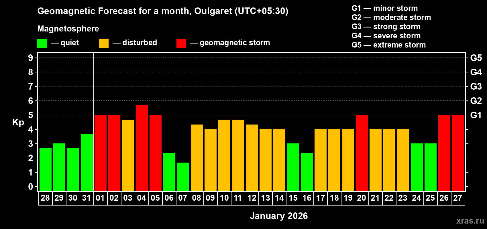 Forecast of the daily maximal value of geomagnetic index&nbsp;Kp for <b>1 month</b> (31 days) <b>from Dec 28, 2025 to Jan 27, 2026</b>