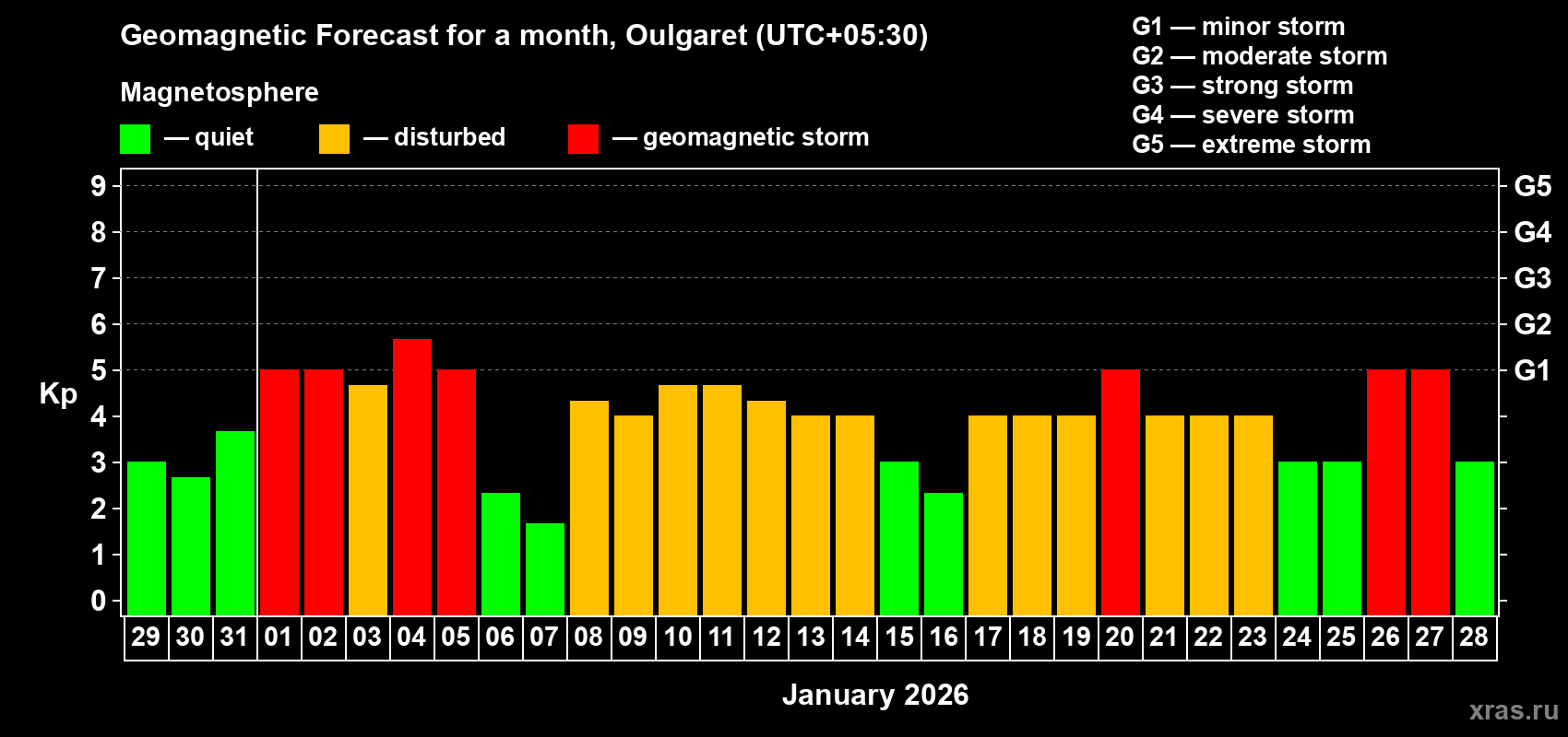 Forecast of the daily maximal value of geomagnetic index&nbsp;Kp for <b>1 month</b> (31 days) <b>from Dec 29, 2025 to Jan 28, 2026</b>
