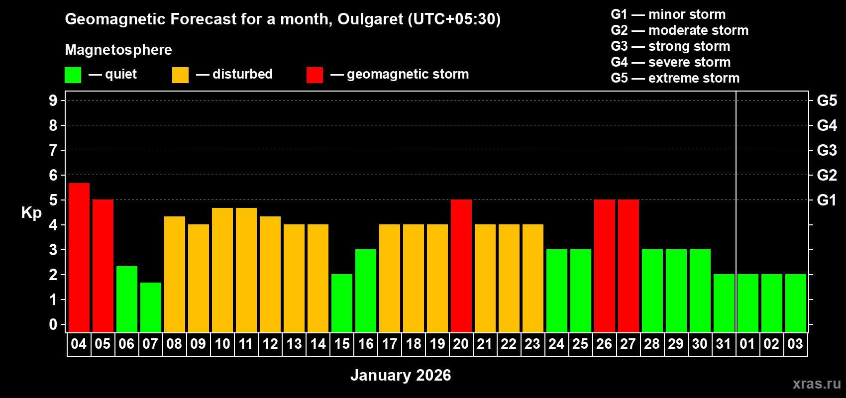 Forecast of the daily maximal value of geomagnetic index&nbsp;Kp for <b>1 month</b> (31 days) <b>from Jan 04, 2026 to Feb 03, 2026</b>