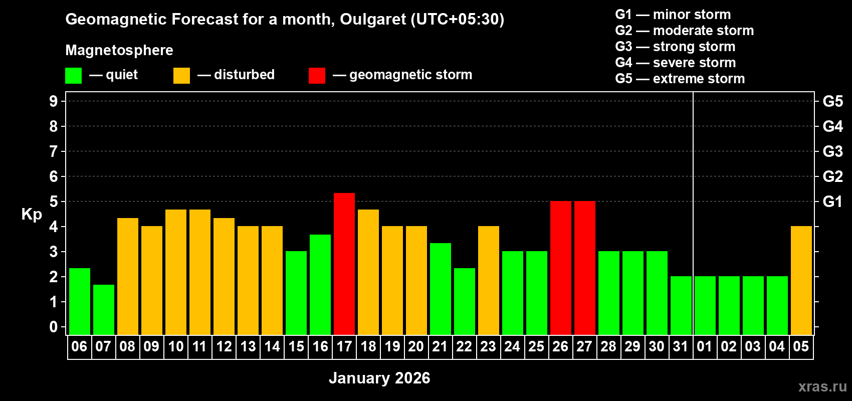 Forecast of the daily maximal value of geomagnetic index&nbsp;Kp for <b>1 month</b> (31 days) <b>from Jan 06, 2026 to Feb 05, 2026</b>