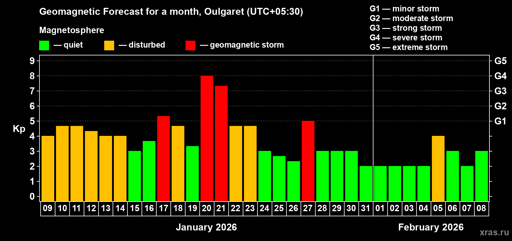 Forecast of the daily maximal value of geomagnetic index Kp for <b>1 month</b> (31 days) <b>from Jan 09, 2026 to Feb 08, 2026</b>