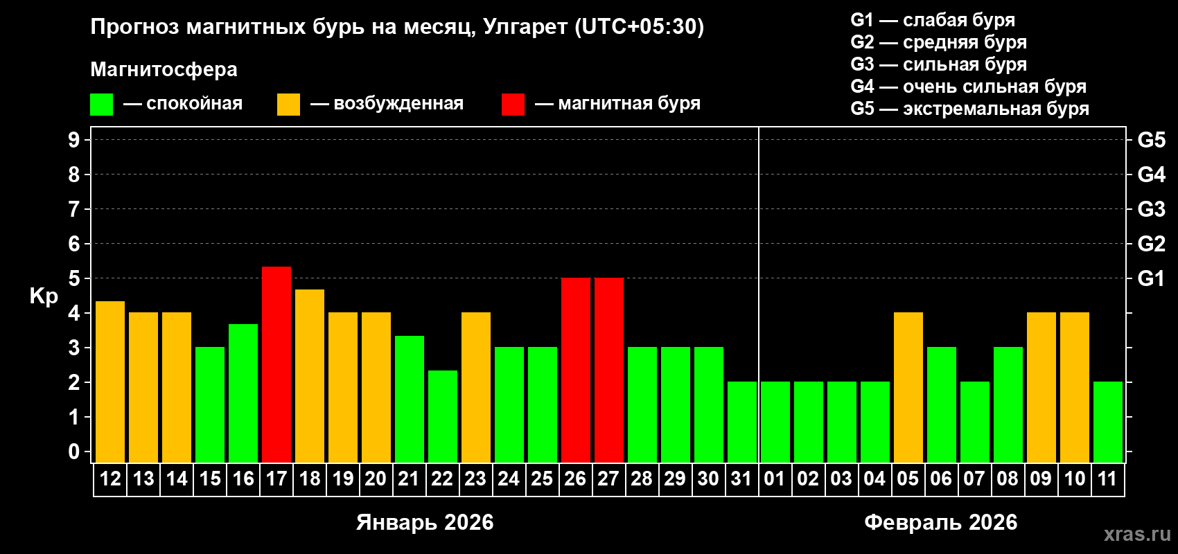Прогноз максимального суточного геомагнитного индекса&nbsp;Kp на <b>1 месяц</b> (31 день) <b>с 12 января по 11 февраля 2026 г</b>