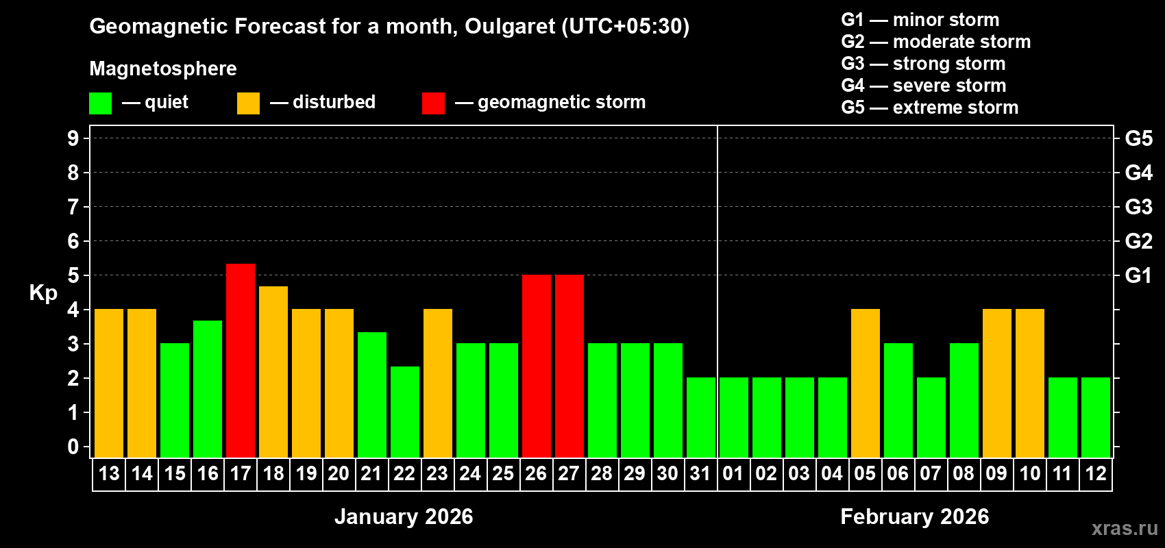 Forecast of the daily maximal value of geomagnetic index&nbsp;Kp for <b>1 month</b> (31 days) <b>from Jan 13, 2026 to Feb 12, 2026</b>