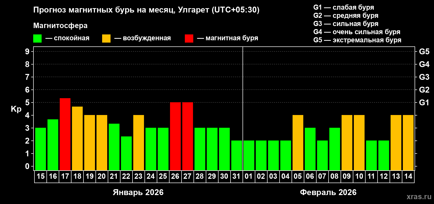 Прогноз максимального суточного геомагнитного индекса&nbsp;Kp на <b>1 месяц</b> (31 день) <b>с 15 января по 14 февраля 2026 г</b>