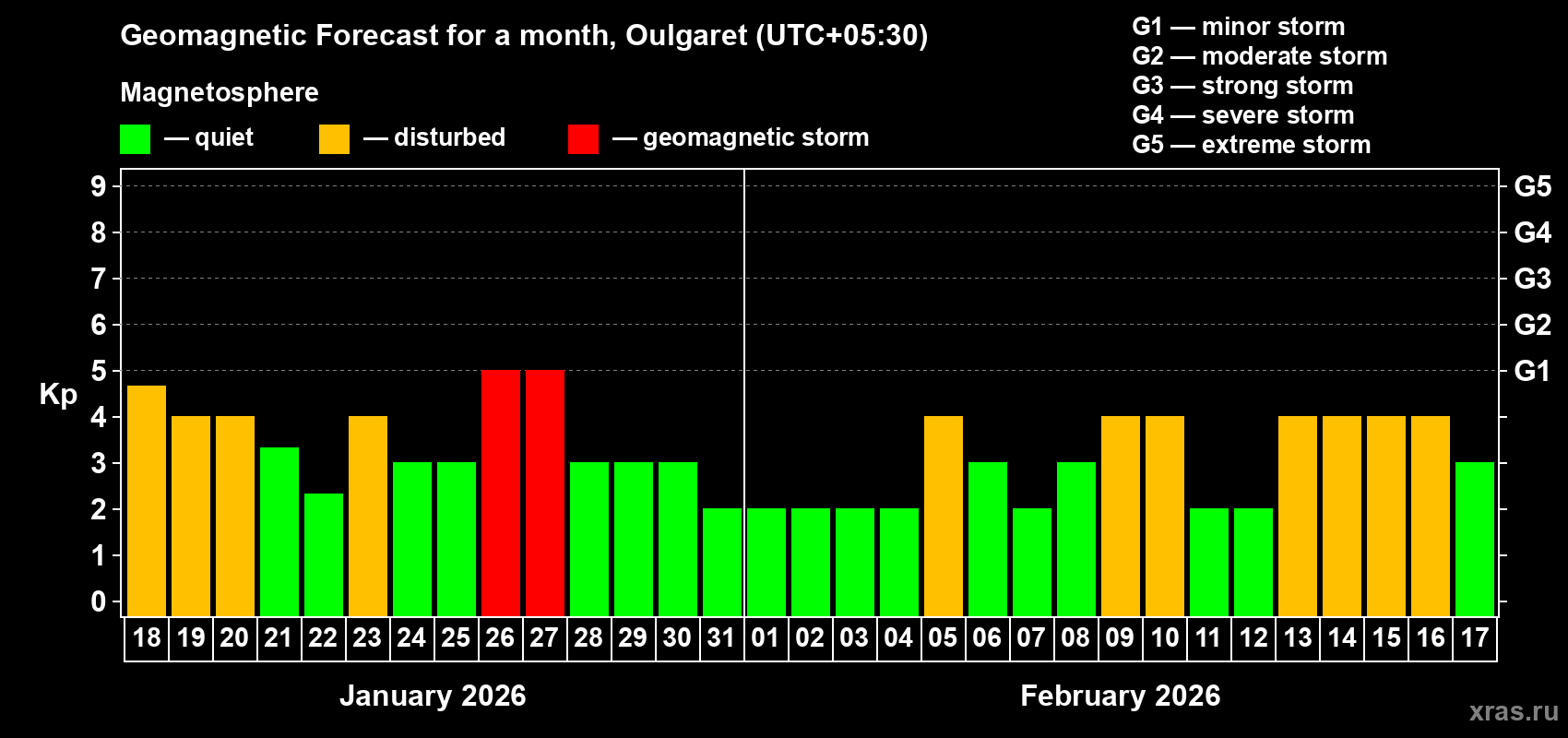 Forecast of the daily maximal value of geomagnetic index&nbsp;Kp for <b>1 month</b> (31 days) <b>from Jan 18, 2026 to Feb 17, 2026</b>