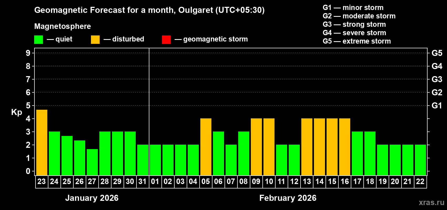 Forecast of the daily maximal value of geomagnetic index&nbsp;Kp for <b>1 month</b> (31 days) <b>from Jan 23, 2026 to Feb 22, 2026</b>