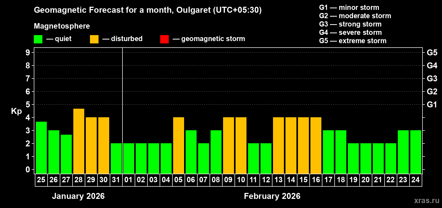 Forecast of the daily maximal value of geomagnetic index&nbsp;Kp for <b>1 month</b> (31 days) <b>from Jan 25, 2026 to Feb 24, 2026</b>