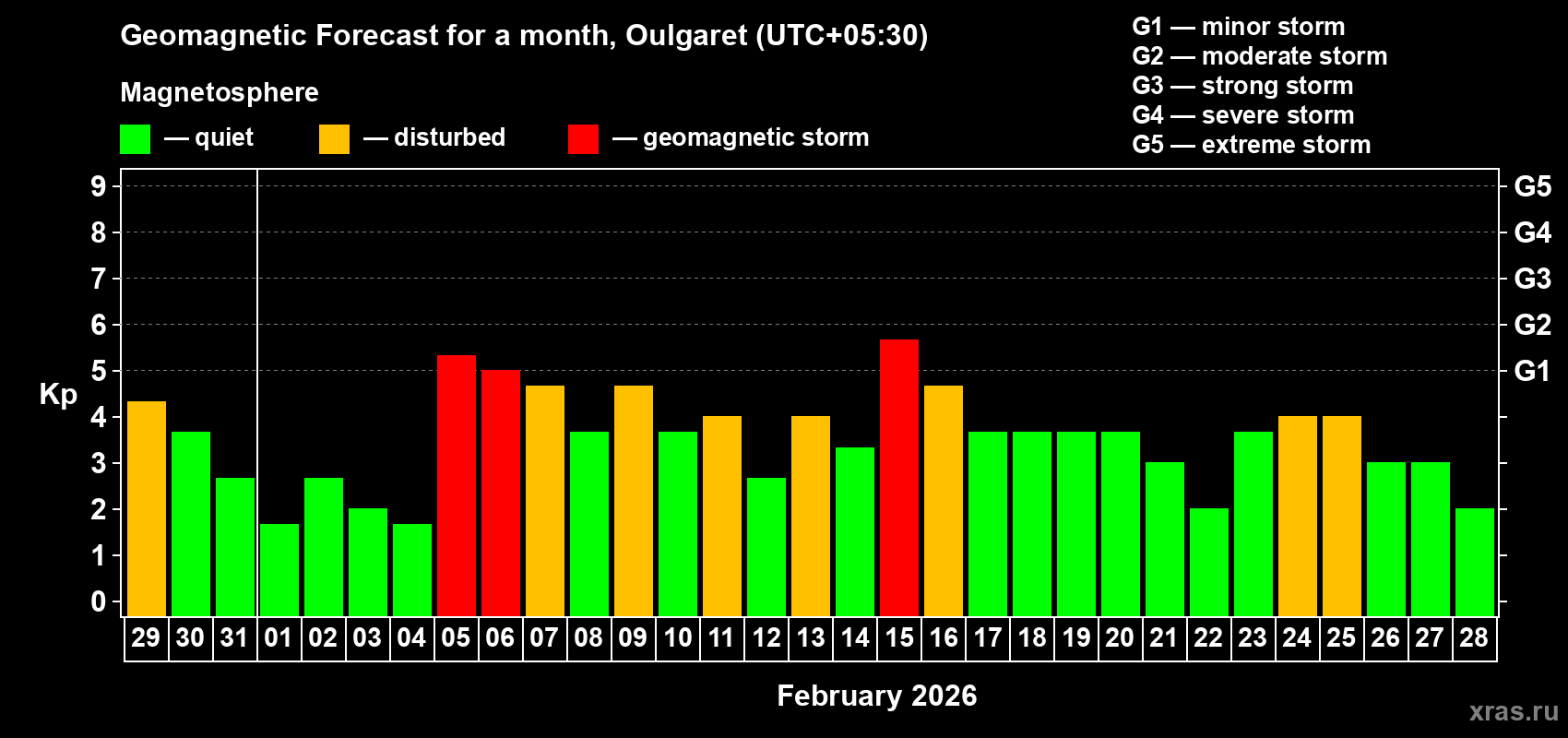 Forecast of the daily maximal value of geomagnetic index Kp for <b>1 month</b> (31 days) <b>from Jan 29, 2026 to Feb 28, 2026</b>