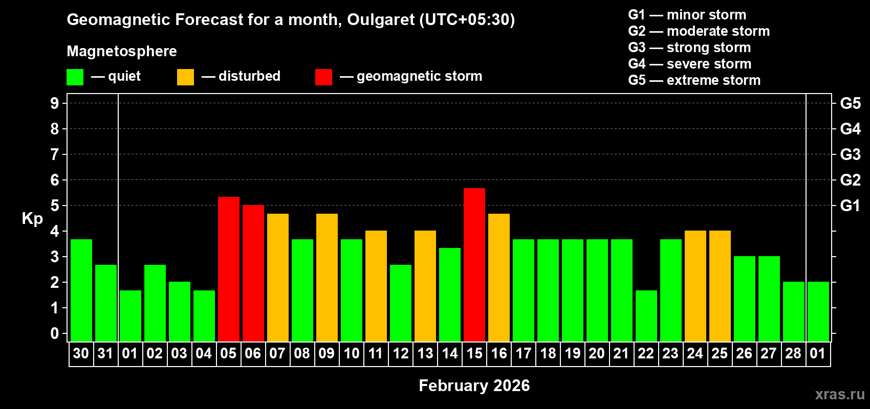 Forecast of the daily maximal value of geomagnetic index&nbsp;Kp for <b>1 month</b> (31 days) <b>from Jan 30, 2026 to Mar 01, 2026</b>