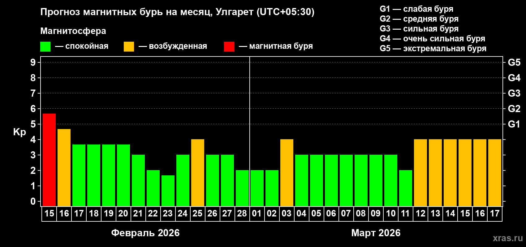 Прогноз максимального суточного геомагнитного индекса&nbsp;Kp на <b>1 месяц</b> (31 день) <b>с 15 февраля по 17 марта 2026 г</b>