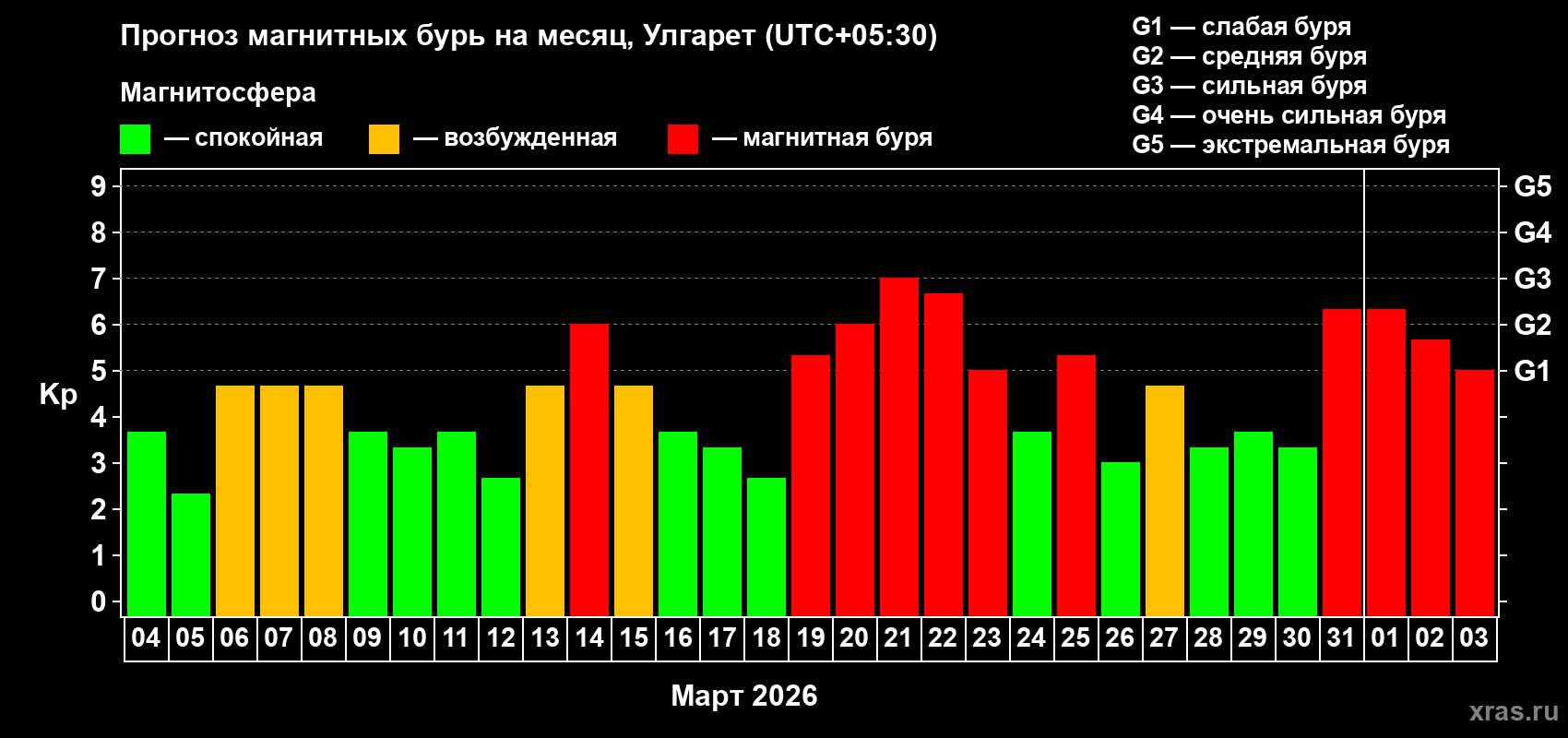 Прогноз максимального суточного геомагнитного индекса&nbsp;Kp на <b>1 месяц</b> (31 день) <b>с 04 марта по 03 апреля 2026 г</b>