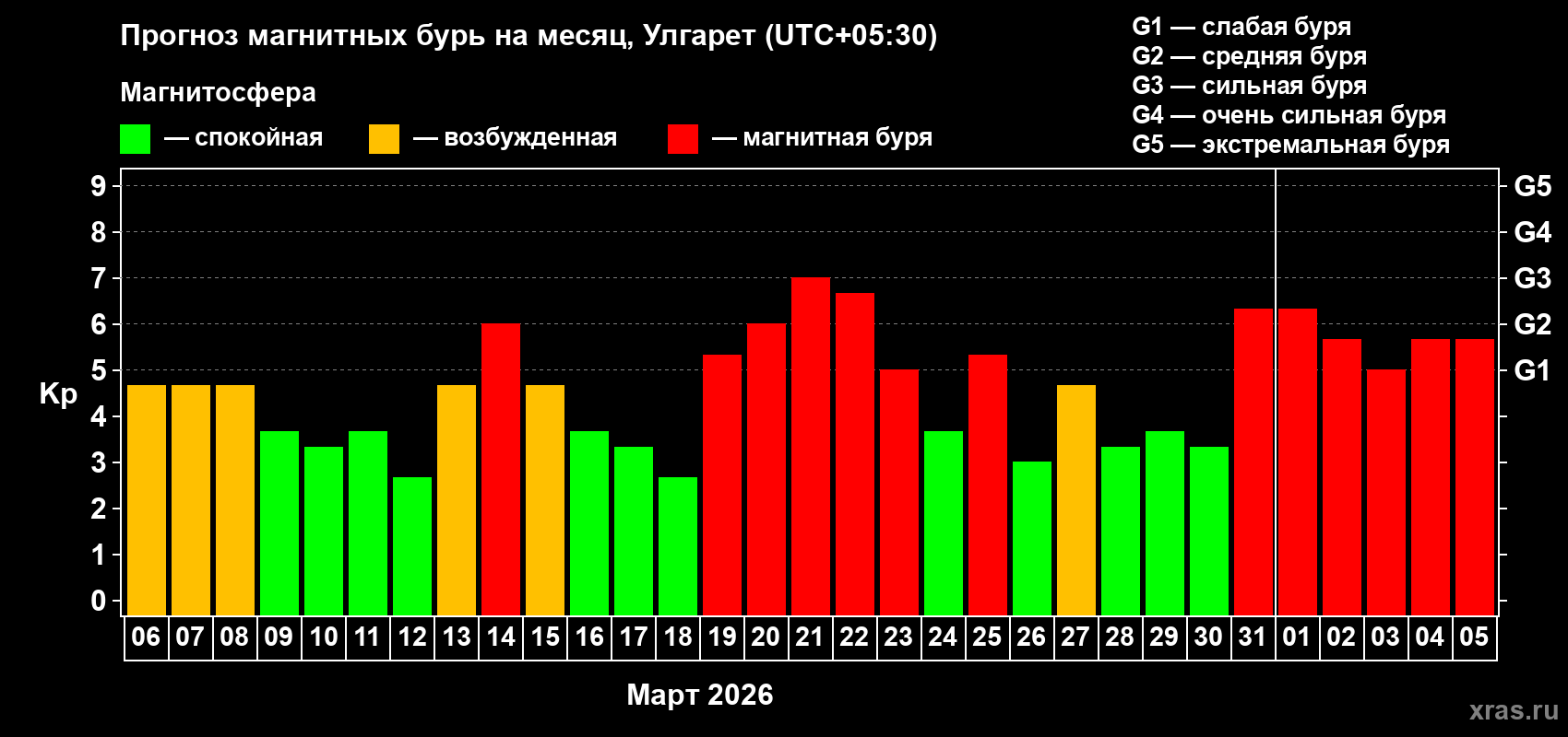 Прогноз максимального суточного геомагнитного индекса&nbsp;Kp на <b>1 месяц</b> (31 день) <b>с 06 марта по 05 апреля 2026 г</b>
