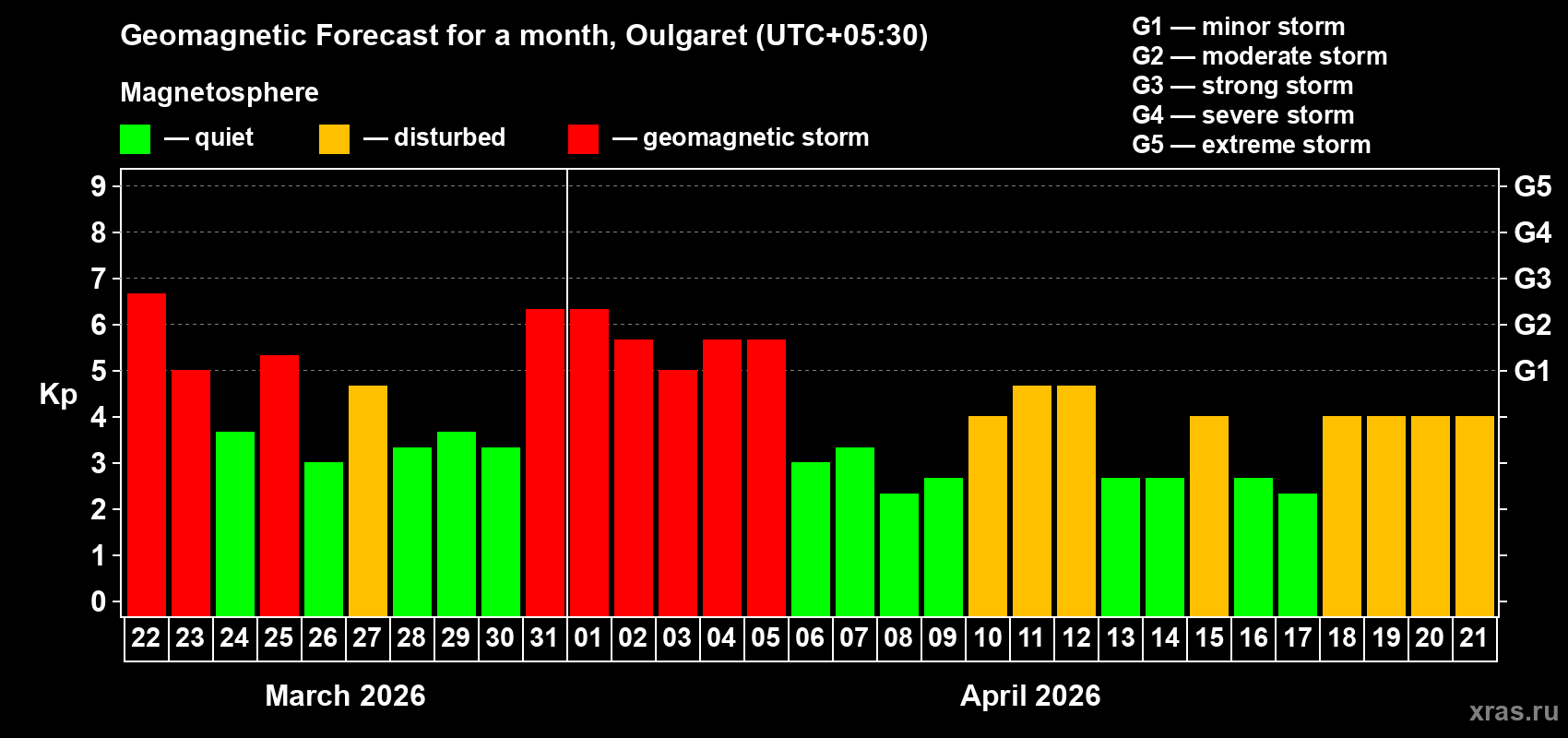 Forecast of the daily maximal value of geomagnetic index&nbsp;Kp for <b>1 month</b> (31 days) <b>from Mar 22, 2026 to Apr 21, 2026</b>