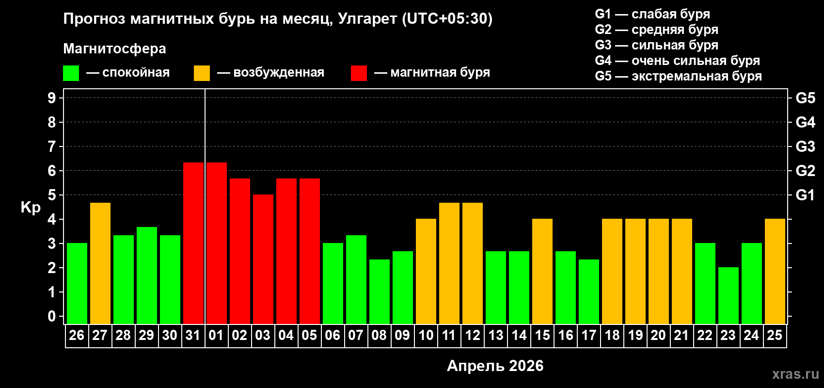 Прогноз максимального суточного геомагнитного индекса&nbsp;Kp на <b>1 месяц</b> (31 день) <b>с 26 марта по 25 апреля 2026 г</b>