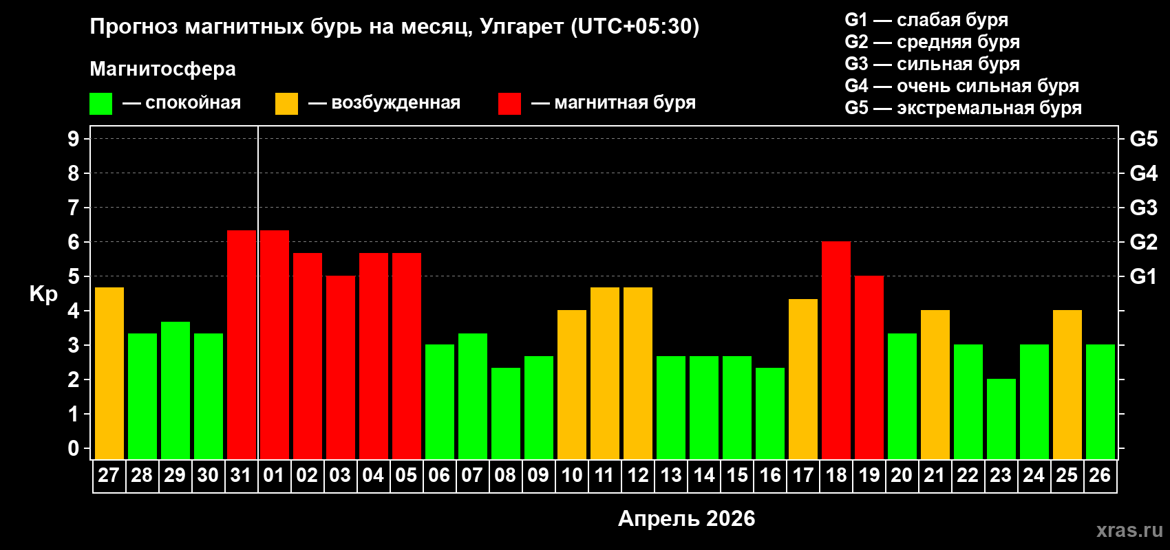 Прогноз максимального суточного геомагнитного индекса&nbsp;Kp на <b>1 месяц</b> (31 день) <b>с 27 марта по 26 апреля 2026 г</b>