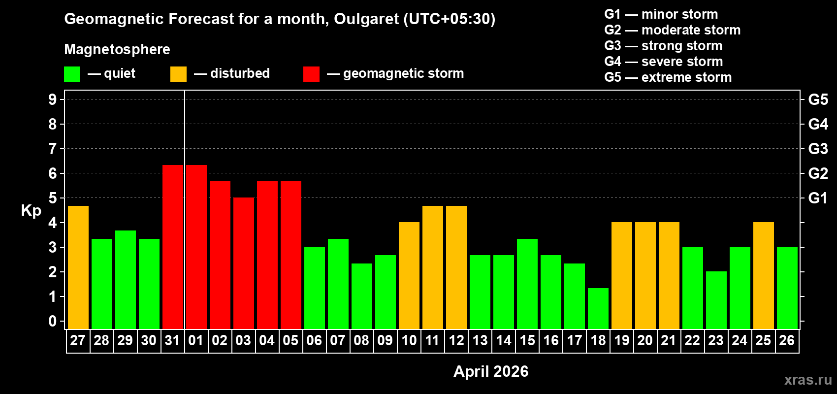 Forecast of the daily maximal value of geomagnetic index Kp for <b>1 month</b> (31 days) <b>from Mar 27, 2026 to Apr 26, 2026</b>