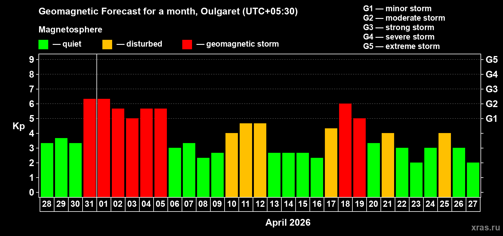 Forecast of the daily maximal value of geomagnetic index Kp for <b>1 month</b> (31 days) <b>from Mar 28, 2026 to Apr 27, 2026</b>